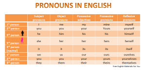 English personal pronouns Wikipedia